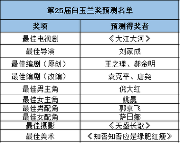 澳门资料百科:白玉兰入围名单出炉