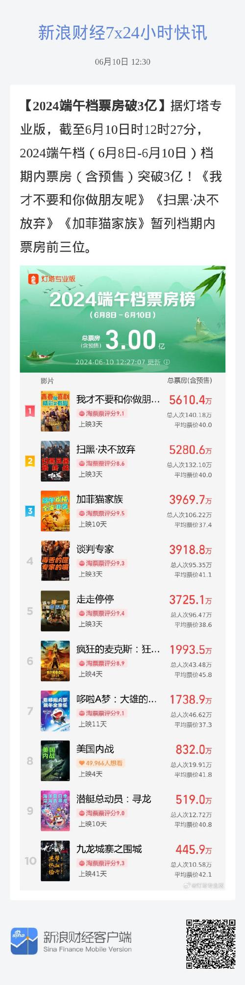 澳门资料百科:端午档票房破5000万